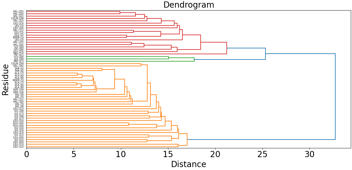 Dendrogram